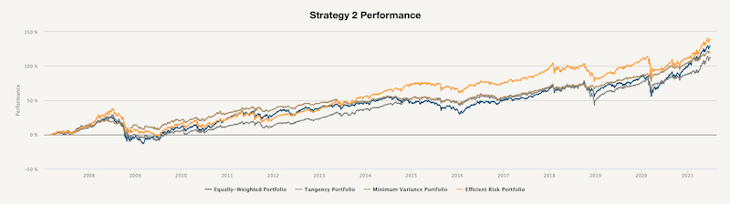 Strategy 2 Performance